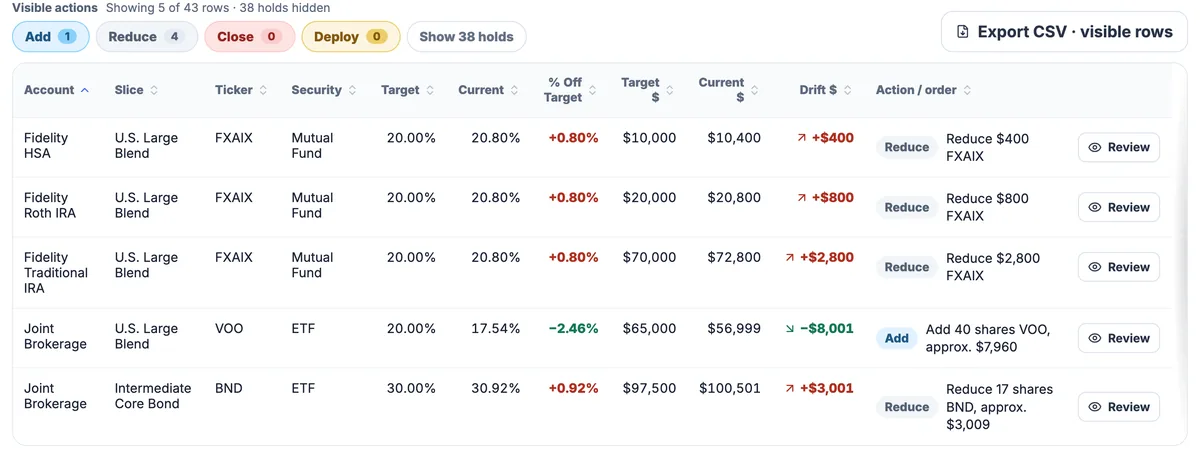 A rebalancing order list: five rows across four accounts, one to add and four to reduce, each with the dollar distance from target and the order to place