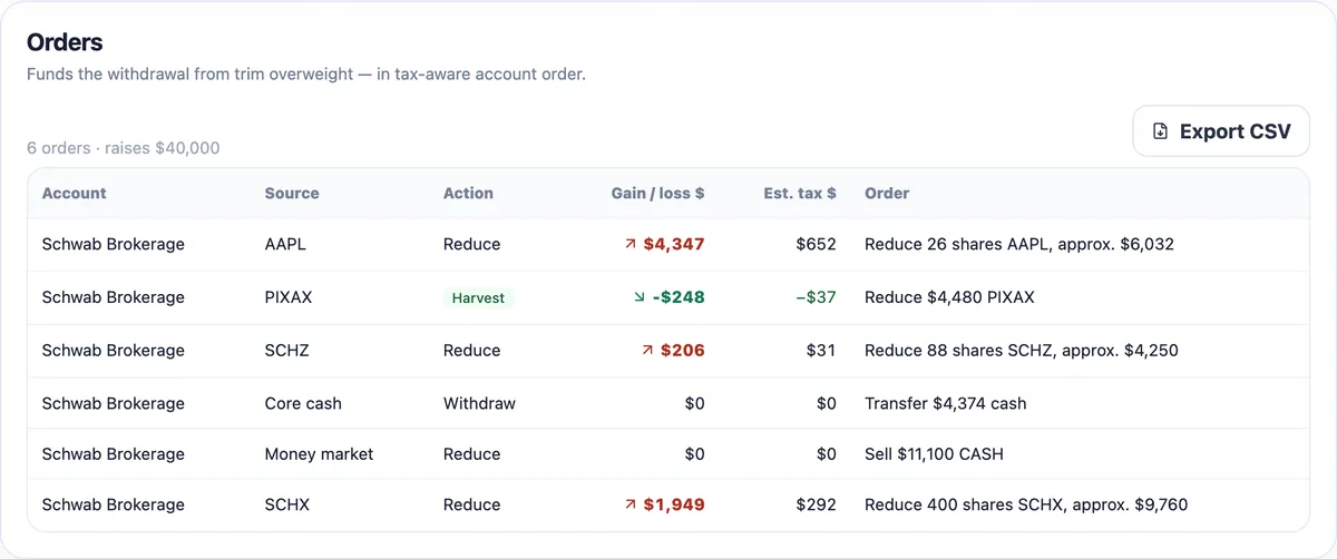 Rebalancing in Withdraw mode: an Orders panel raising $40,000 with per-lot gain/loss and estimated tax