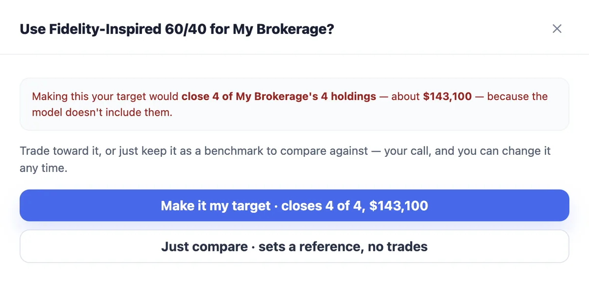 The commit screen: making an all-fund model the target would close 4 of 4 holdings, about $143,100, with a Just compare option that sets a reference and suggests no trades